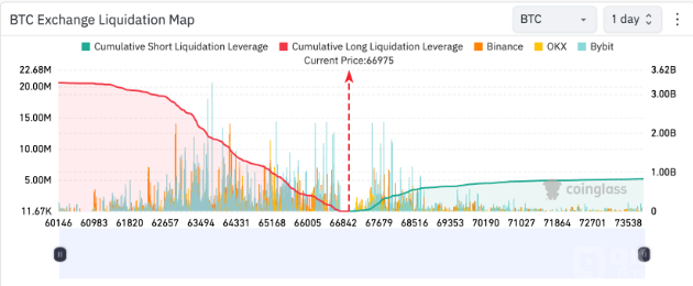 特朗普演講前比特幣價格突破67,000美元圖片