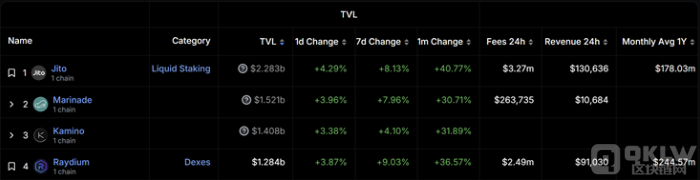 Solana在7月強(qiáng)勁上漲后接近年度高點(diǎn)，SOL價(jià)格創(chuàng) 圖片
