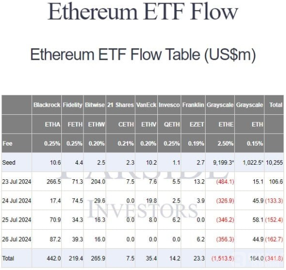 美國(guó)現(xiàn)貨以太坊ETF面臨挑戰(zhàn)：首周表現(xiàn)不佳圖片