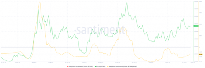 BONK投資者情緒低迷，價(jià)格前景堪憂圖片