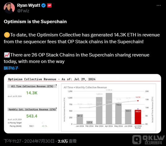 Optimism收獲近4500萬美元收入，Layer 2市場前 圖片