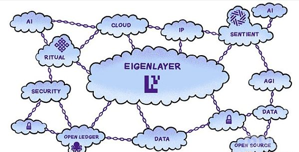EigenLayer與AI的融合：未來Web3云服務的前沿項 圖片