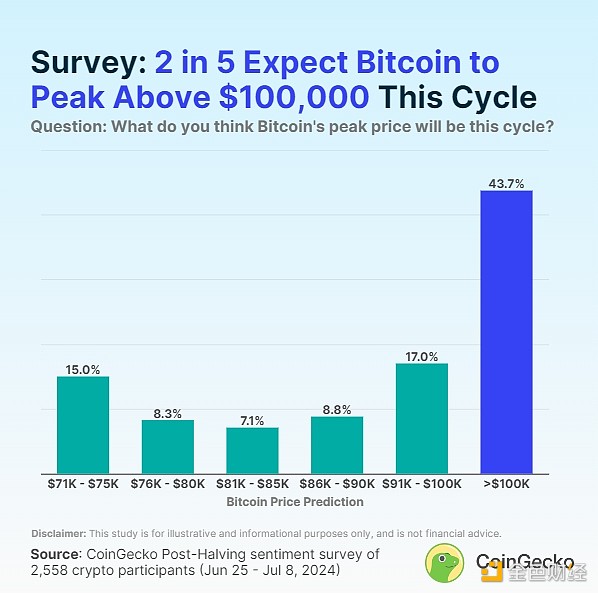 CoinGecko：本輪牛市中 BTC、ETH、SOL分別能漲 圖片