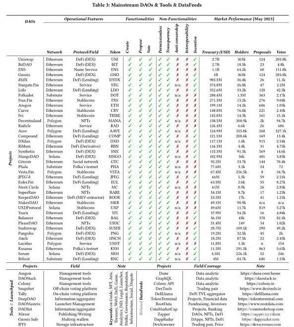 深入分析：581個DAO提案揭示的四大核心困境及未 圖片