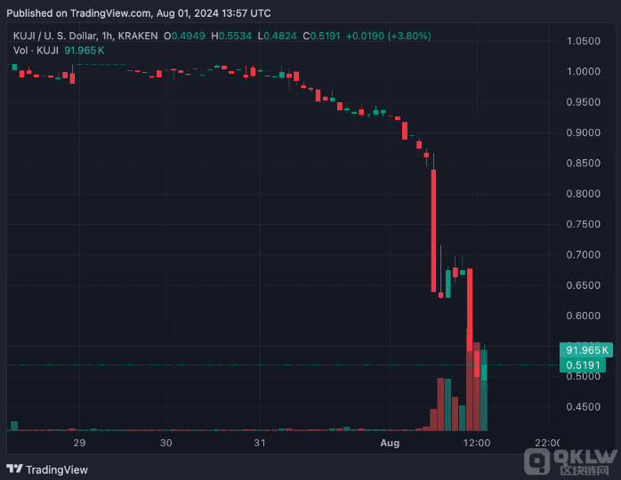 KujiraTokens暴跌48%，基金會頭寸被清算引發市 圖片
