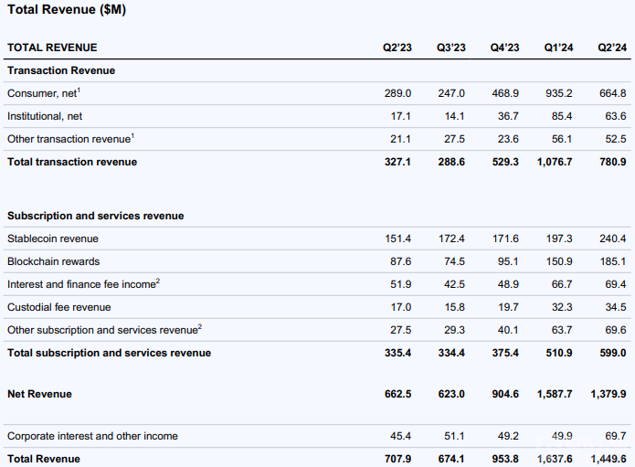 Coinbase第二季EPS大幅下滑，Crypto市值波動影 圖片