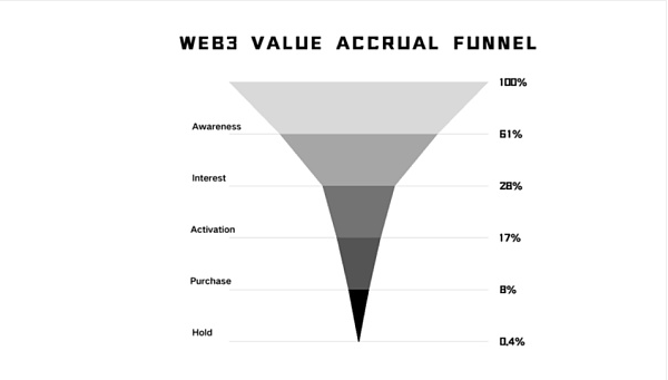 Web3市場營銷策略轉型：從傳統增長思維到操盤思 圖片