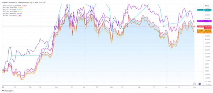 Bitcoin與法幣交易對表現(xiàn)揭示全球經(jīng)濟與政治挑戰(zhàn)圖片