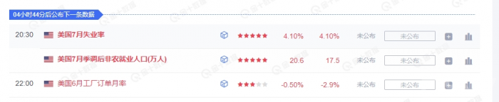 美國7月非農(nóng)就業(yè)數(shù)據(jù)公布在即，市場預(yù)期波動加 圖片