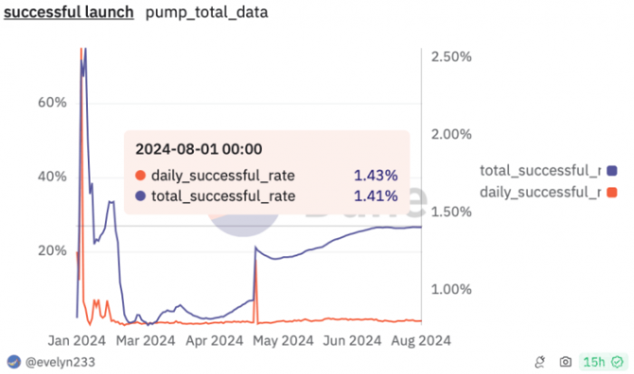 Solana迷因幣熱潮面臨終結？數據揭示Pump.fun發 圖片