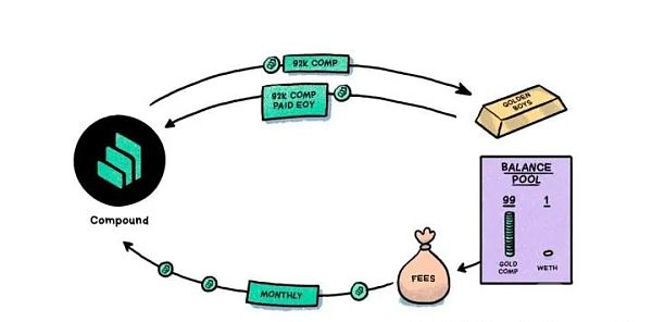 Humpty 接管了 Compound DAO：Decentralizatio 圖片