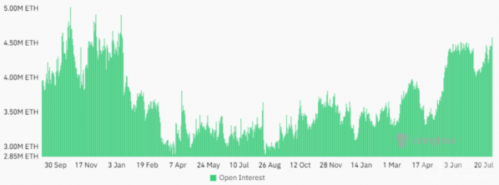 Ethereum期貨未平倉量創19個月新高，價格為何持 圖片