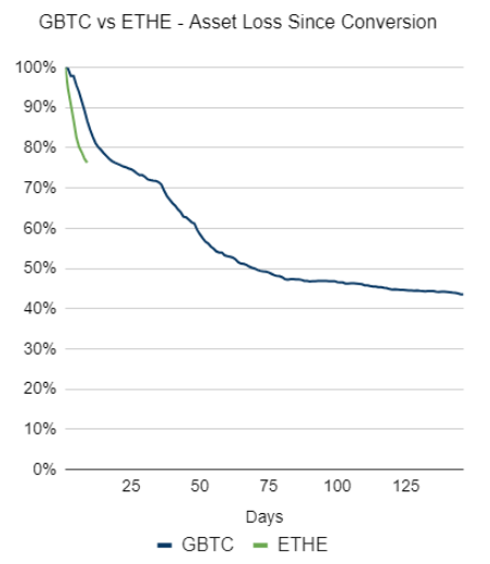 Ethereum市場面臨雙重挑戰：ETF流入與Genesis資 圖片