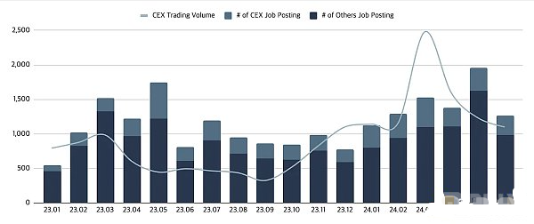 Web3就業(yè)市場半年回顧：職位數(shù)量同比增長20%， 圖片