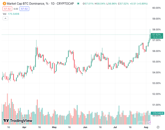 在山寨幣和股市的血腥洗禮中，Bitcoin的主導率 圖片