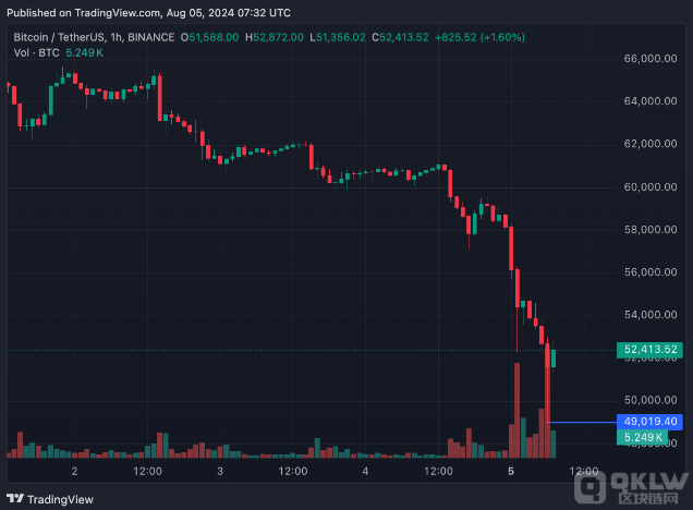 孫宇晨否認Bitcoin被清算的謠言，Bitcoin損失超 圖片