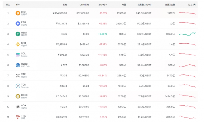 Crypto市場(chǎng)遭遇'815'暴跌：Bitcoin跌破 圖片