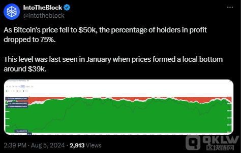 Bitcoin市場情緒轉向極度恐懼，持有者盈利率降 圖片