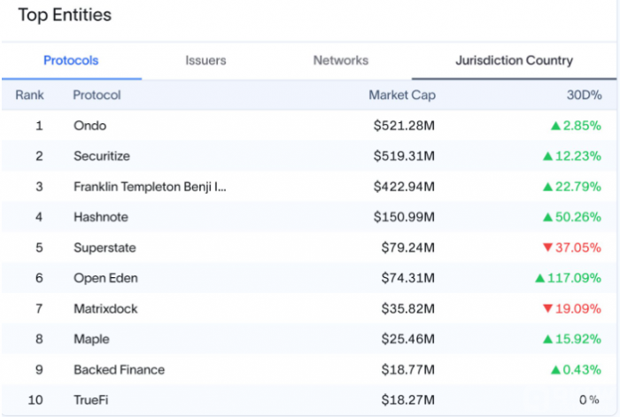 Ondo Finance 的Tokens化國庫券（RWA）突破 5. 圖片