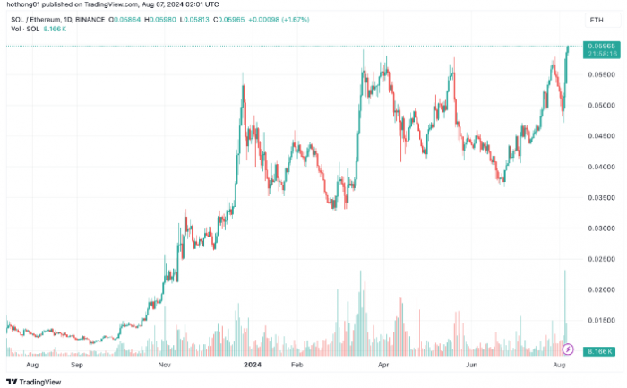市場波動推高SOL/ETH比率 創歷史新高圖片