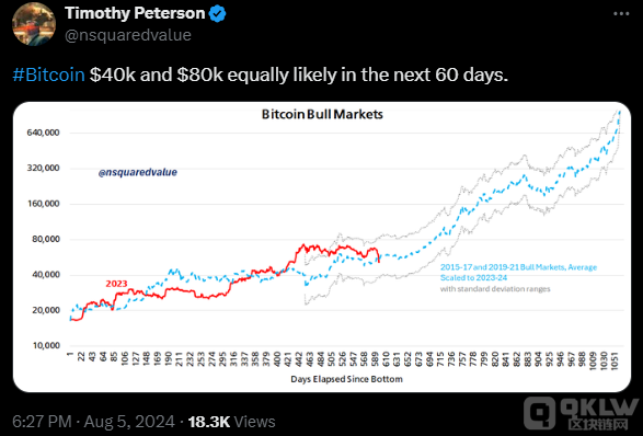 10x Research：Bitcoin需跌至“4萬美元低位區(qū)間 圖片
