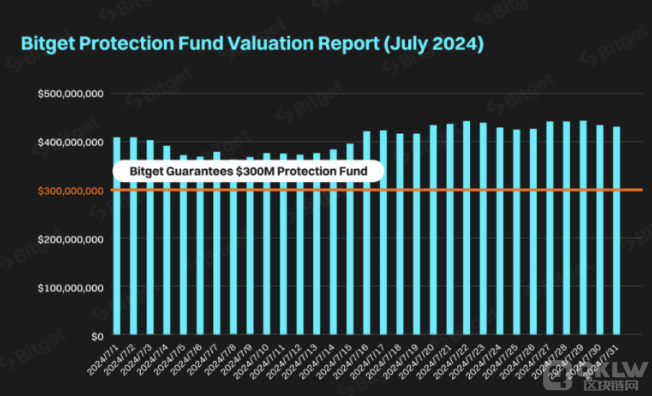 Bitget七月保護(hù)基金大幅超出承諾目標(biāo) 維持在4. 圖片