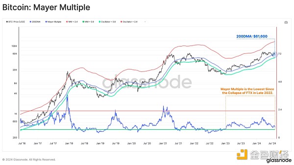 Glassnode：805暴跌中誰在拋售BTC？圖片
