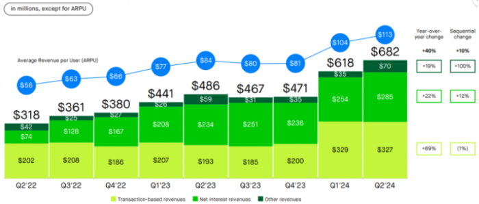 Robinhood 第二季營收創紀錄，宣布回購十億美元 圖片