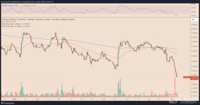 Ethereum市場份額下滑至三年低點 原因解析與前 圖片