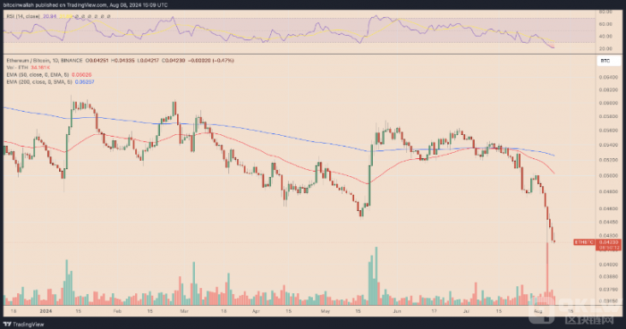 Ethereum市場份額下降：Bitcoin如何奪走Ethere 圖片