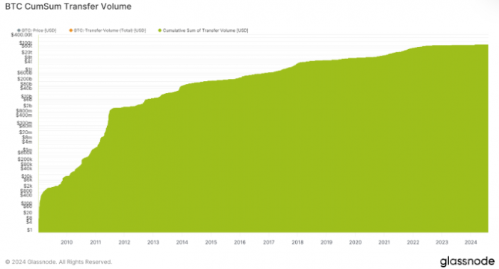 Bitcoin鏈上交易量突破125萬億美元 創(chuàng)歷史新高圖片