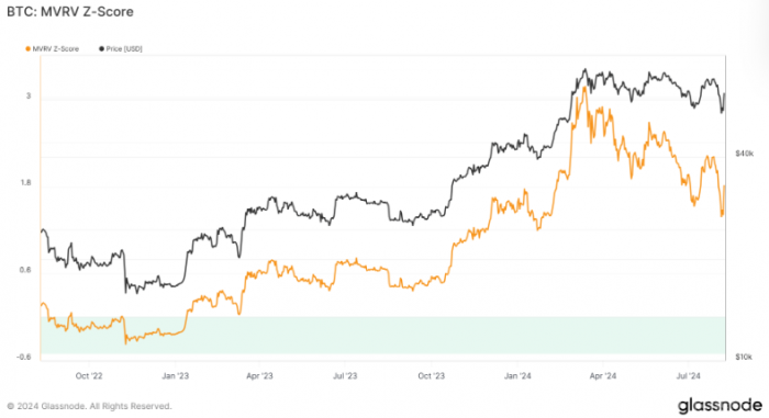 BitcoinMVRV Z分數(shù)顯示其被低估，或迎來買入機會圖片