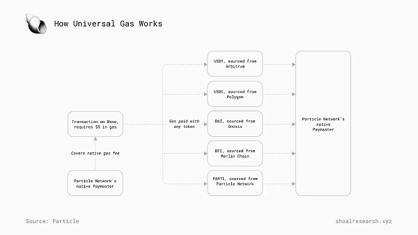 一文詳解 Particle Network如何通過多元化堆棧 圖片
