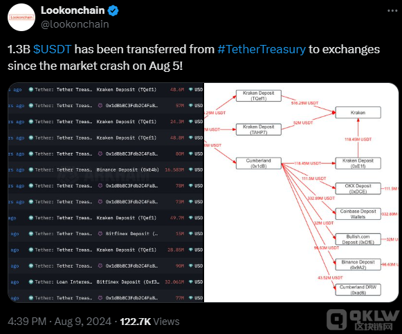 Tether發行13 億美元USDT或將推動Bitcoin價格突 圖片