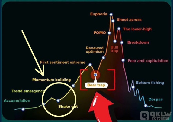 Bitcoin熊市陷阱是否已結(jié)束？分析師看好下一個 圖片