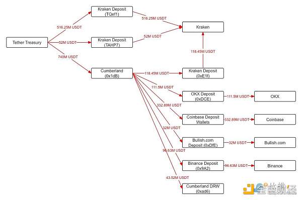 主流穩定幣供應激增 BTC維持6萬美元支撐位圖片
