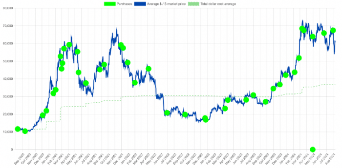 MicroStrategy的Bitcoin投資超越沃倫·巴菲特的 圖片