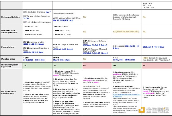 從五個經典案例看Tokens遷移與合并的策略與影響圖片
