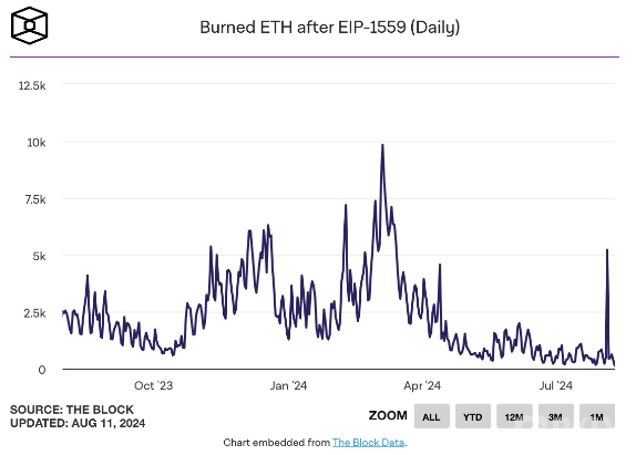EthereumGas費用驟降，ETH燃燒率創(chuàng)年內新低圖片