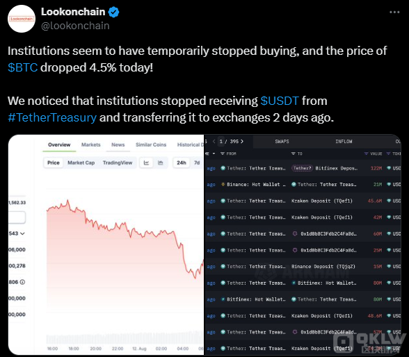由于機構停止購買穩定幣，Bitcoin價格跌破60,0 圖片
