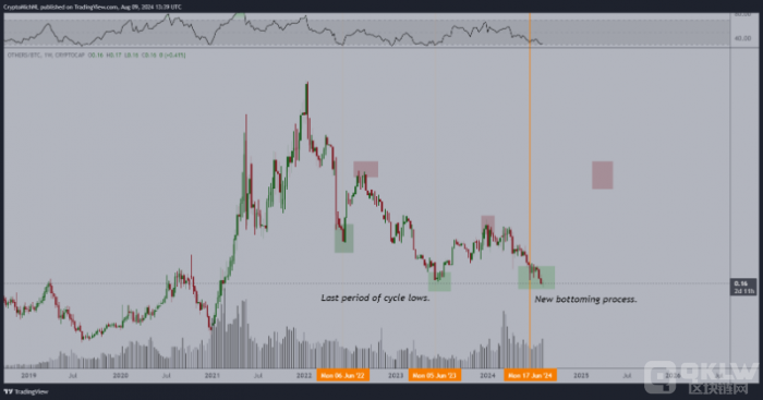 山寨幣市場面臨挑戰 有望迎來反彈圖片