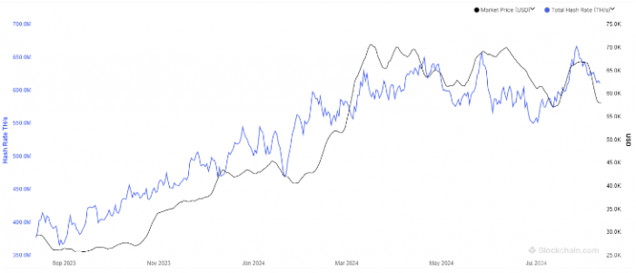BitcoinMining哈希率持續(xù)下滑，較歷史最高水平 圖片