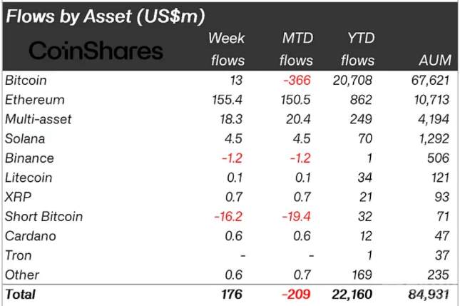 加密投資產(chǎn)品流入激增，Ethereum占主導(dǎo)地位圖片
