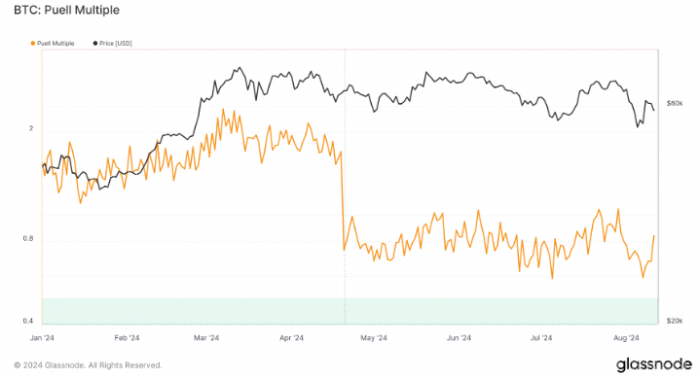 Bitcoin Puell 倍數(shù)難以恢復(fù)，市場不確定性依然 圖片