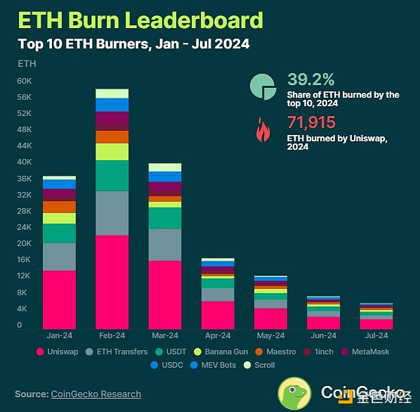 Coingecko：Ethereum總共銷毀了多少ETH？是通脹 圖片