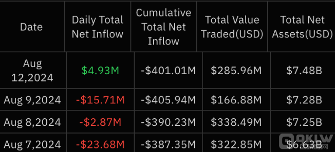 加密市場回暖：EthereumETHE終止凈流出，投資者 圖片