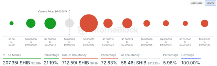 鏈上柴犬指標發出看漲信號，維持潛在買入區域圖片