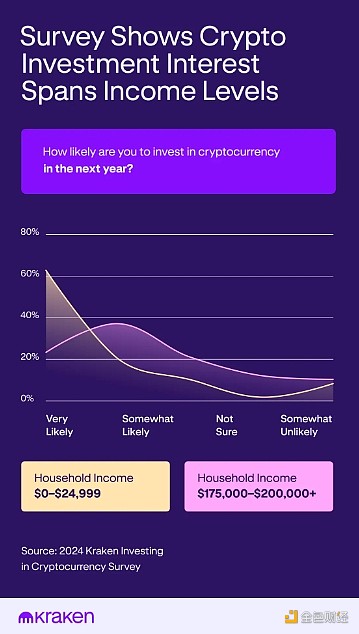 Kraken調查：Crypto和股票相比誰更有潛力？哪個 圖片