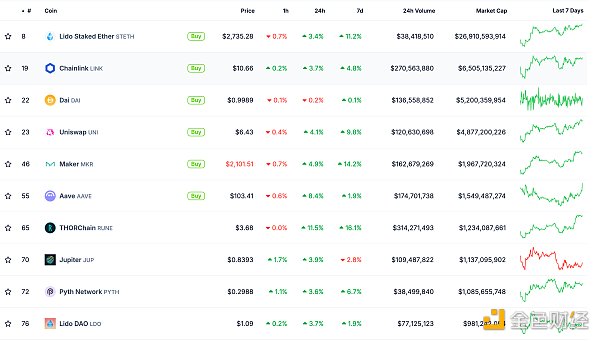 金色Web3.0日報 | EthereumGas費跌破1 gwei圖片