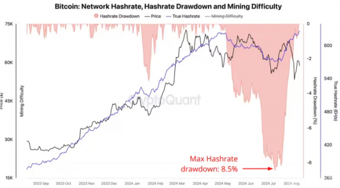 Bitcoin礦工活動復蘇，算力創(chuàng)新高或暗示價格觸底圖片